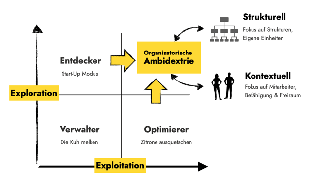 Ambidextrie – Wie Du Exploration und Exploitation managst